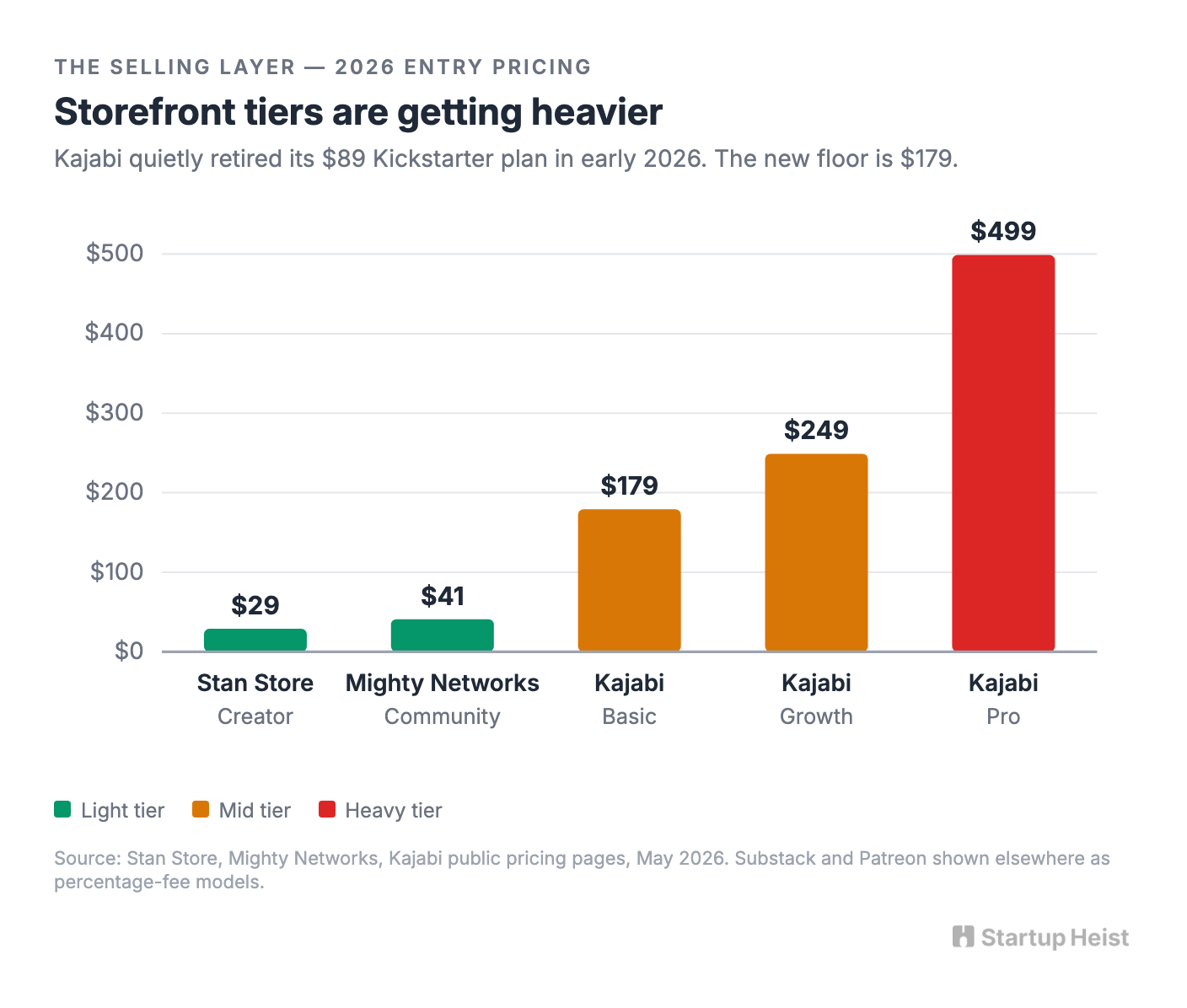 The Crowded Selling Layer, the Empty Deciding Layer