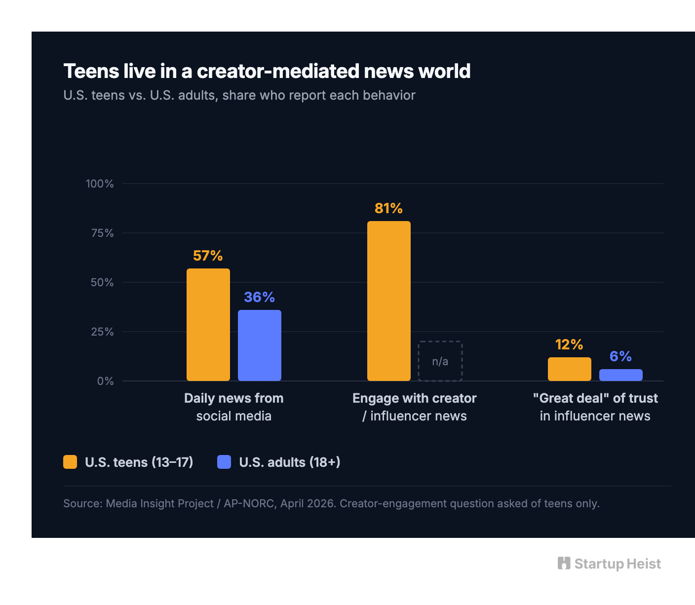 A media-literacy business for the TikTok news generation