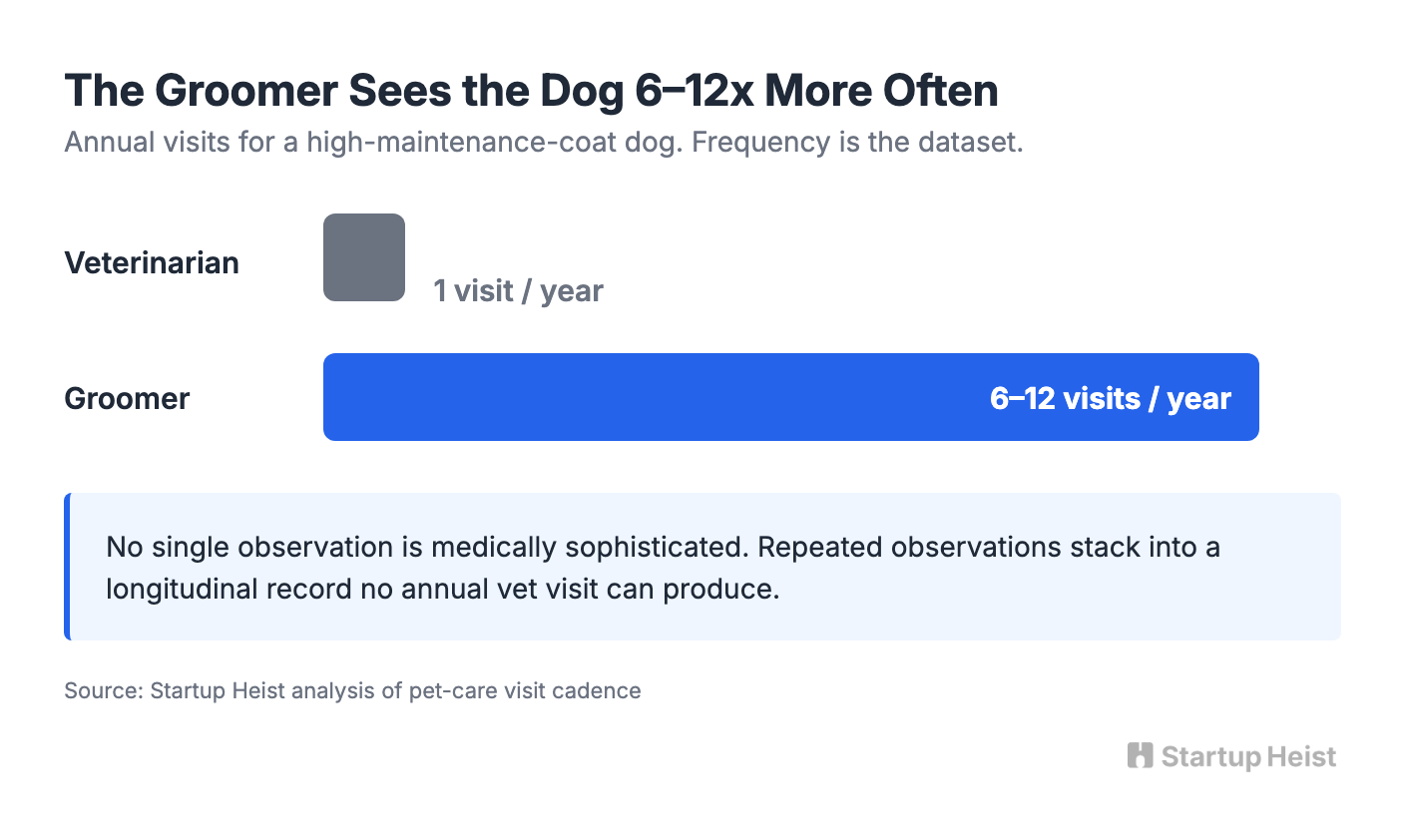 The Groomer Has the Better Dataset