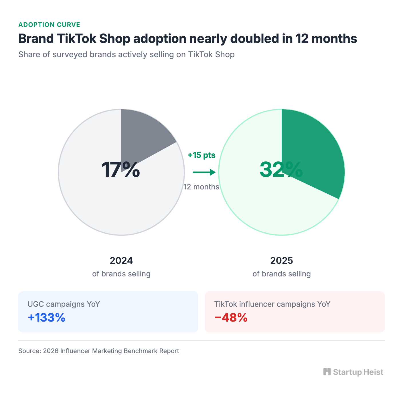 The Core Insight: Brands Want Creative Throughput