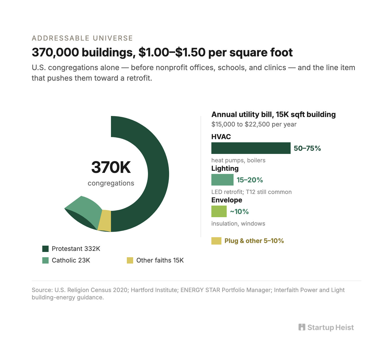 370,000 buildings whose treasurer is also a volunteer