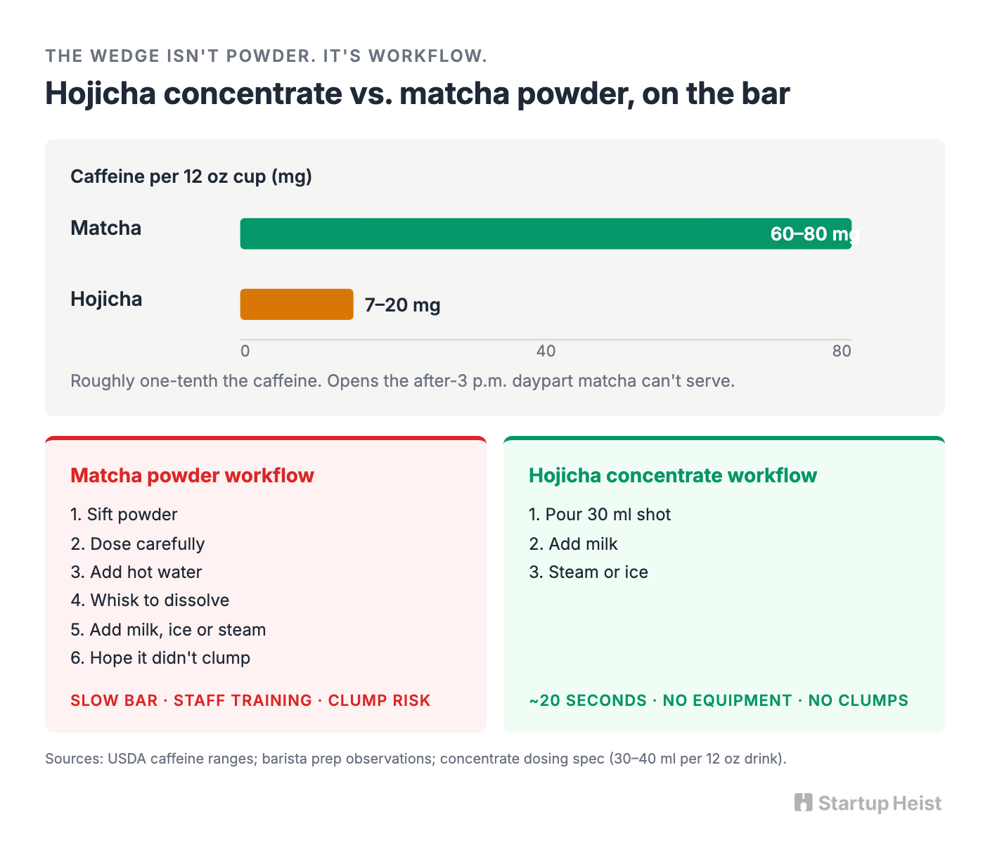 The wedge isn't powder. It's workflow.