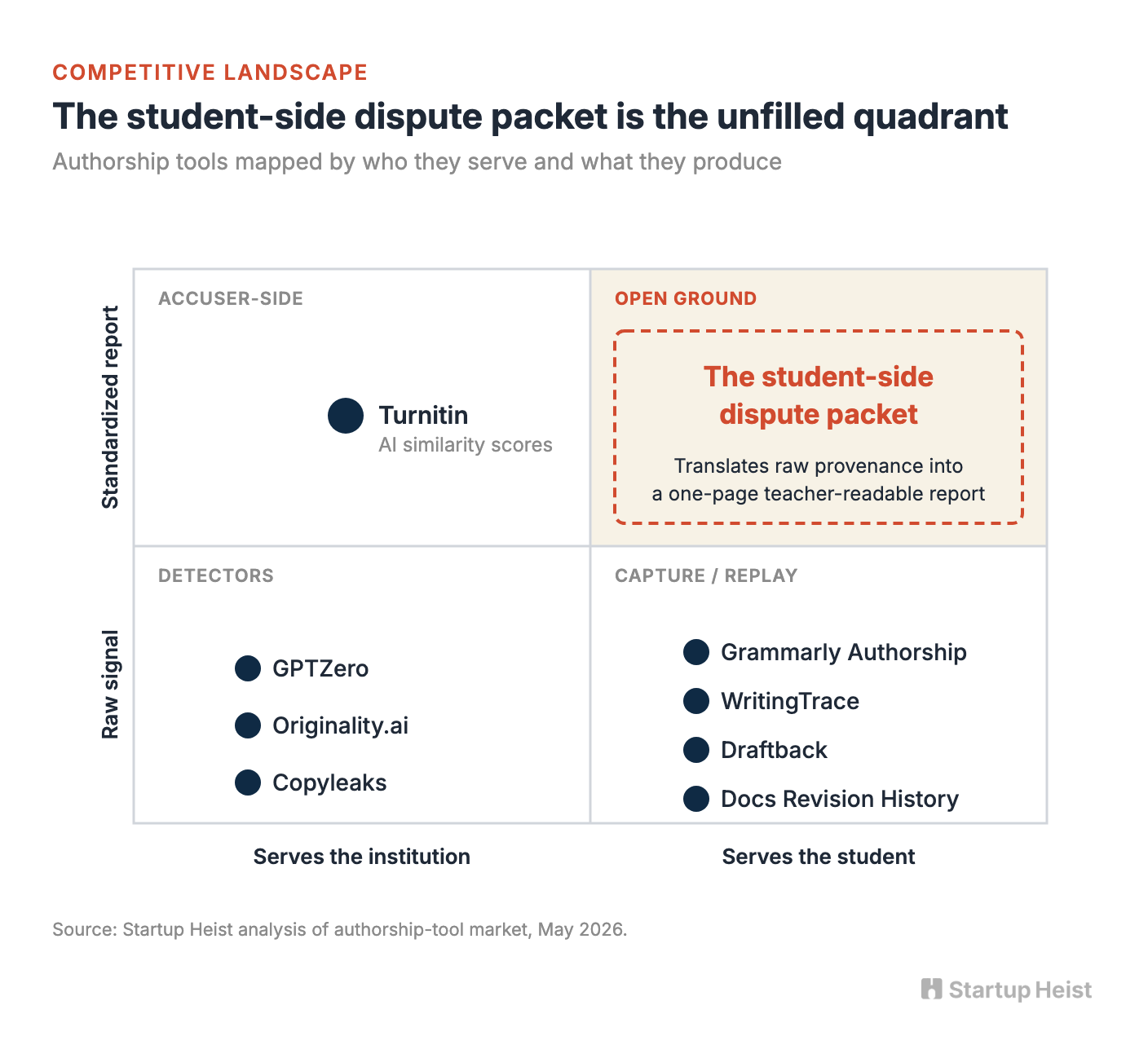 Capture Is Already Commoditized. The Wedge Is the Packet.
