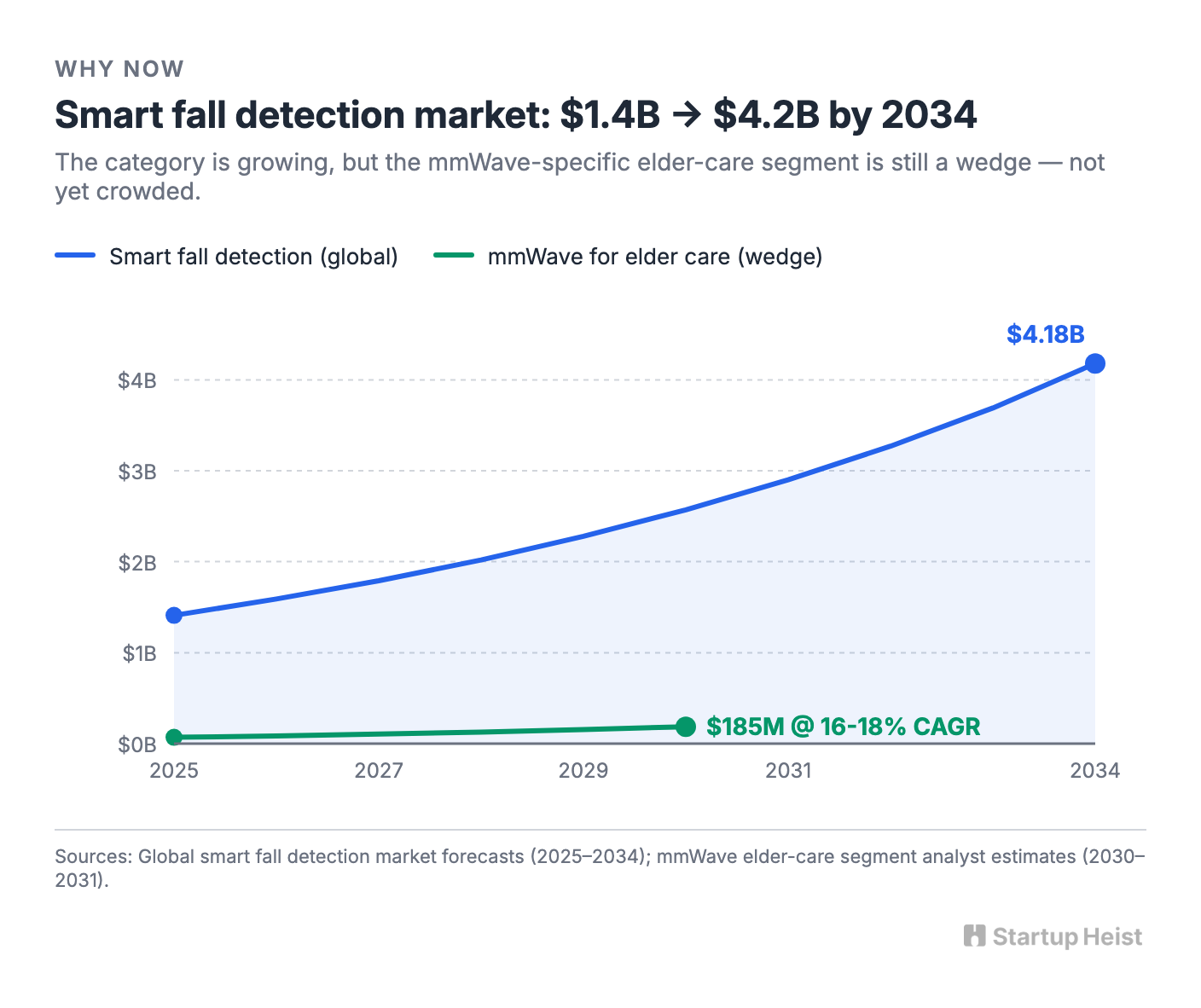 Why now: cheap radar, remote caregiving, privacy as a wedge