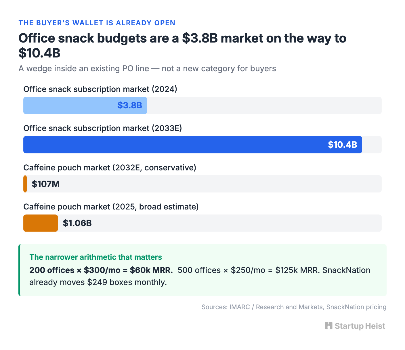 The Buyer Already Has The Budget
