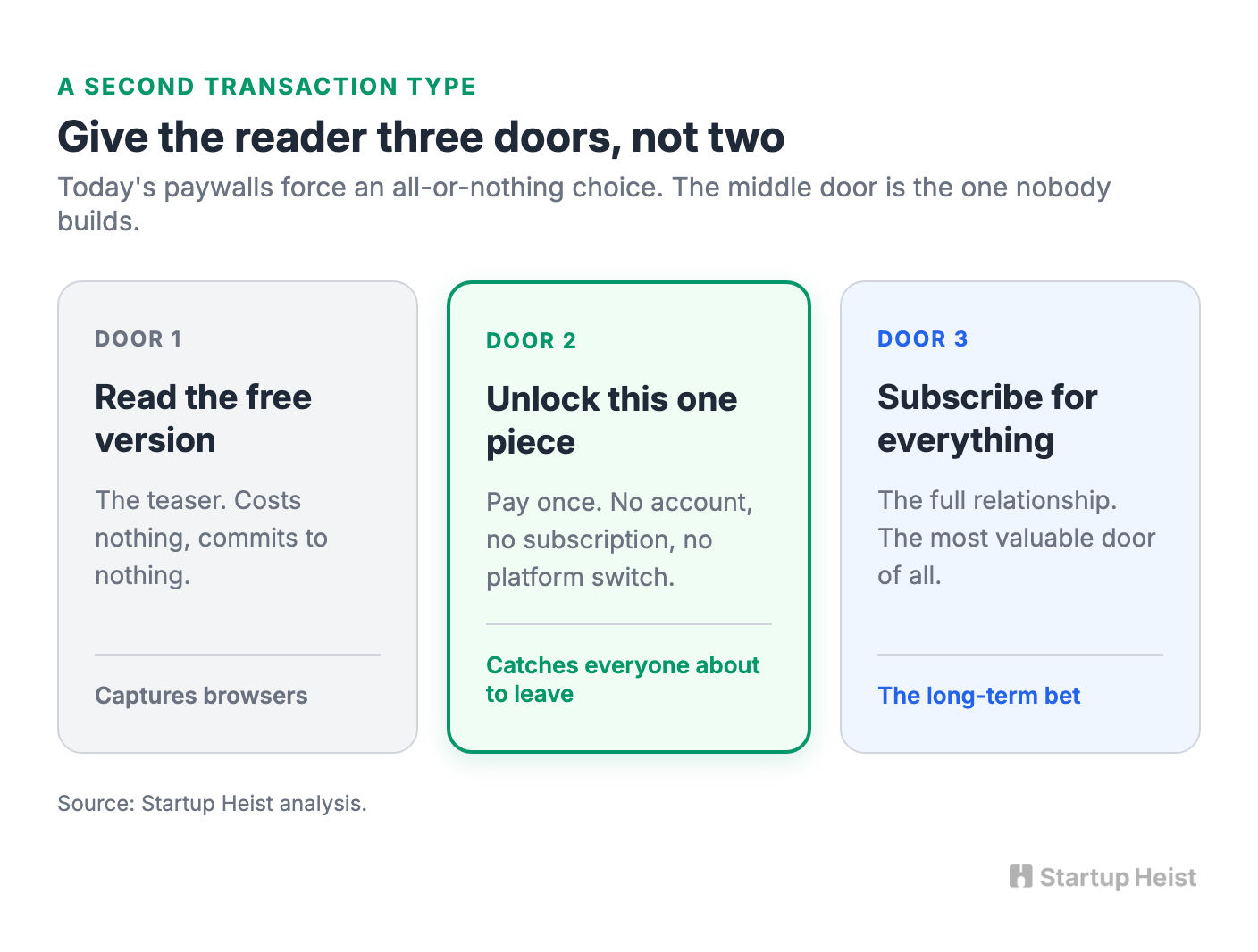 The Subscription Economy Has a Missing Middle