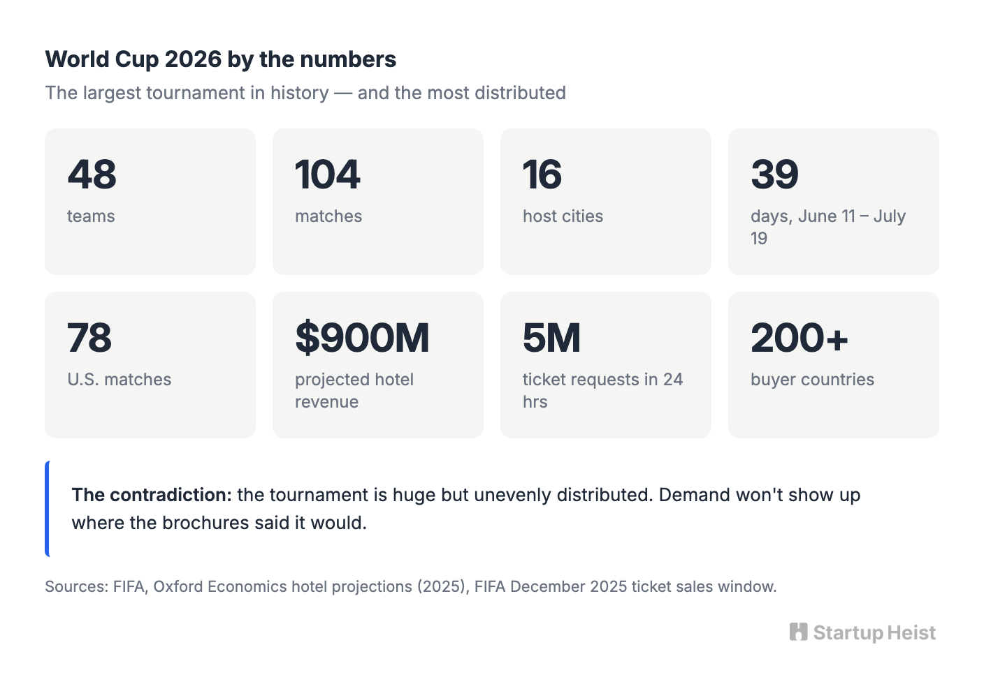 The World Cup Side Door: Sell Daily Operating Intelligence to Local Businesses Before the Fans Arrive