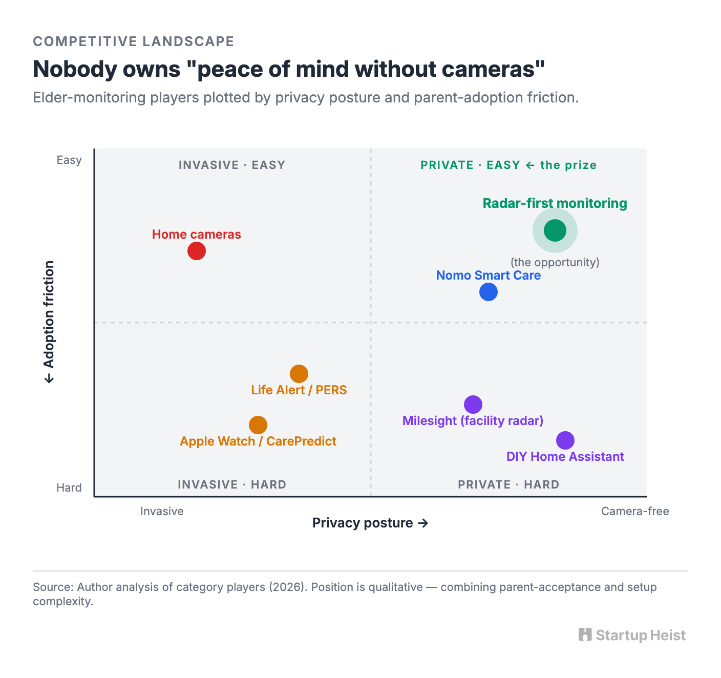 Who's already proving it — and the gap they leave