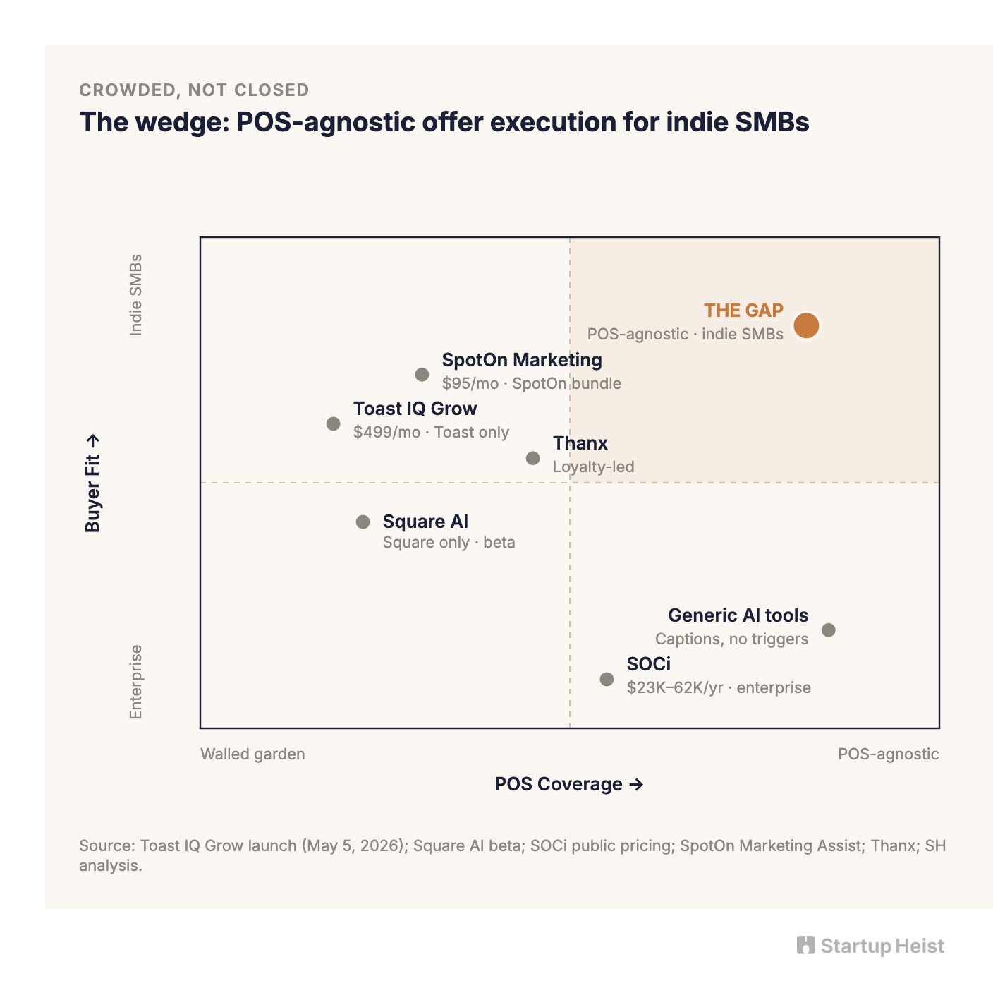Competitive Landscape: Crowded, Not Closed