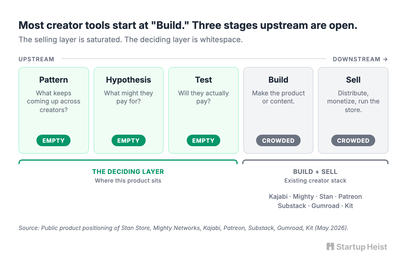 Why the Existing Stack Doesn't Solve This