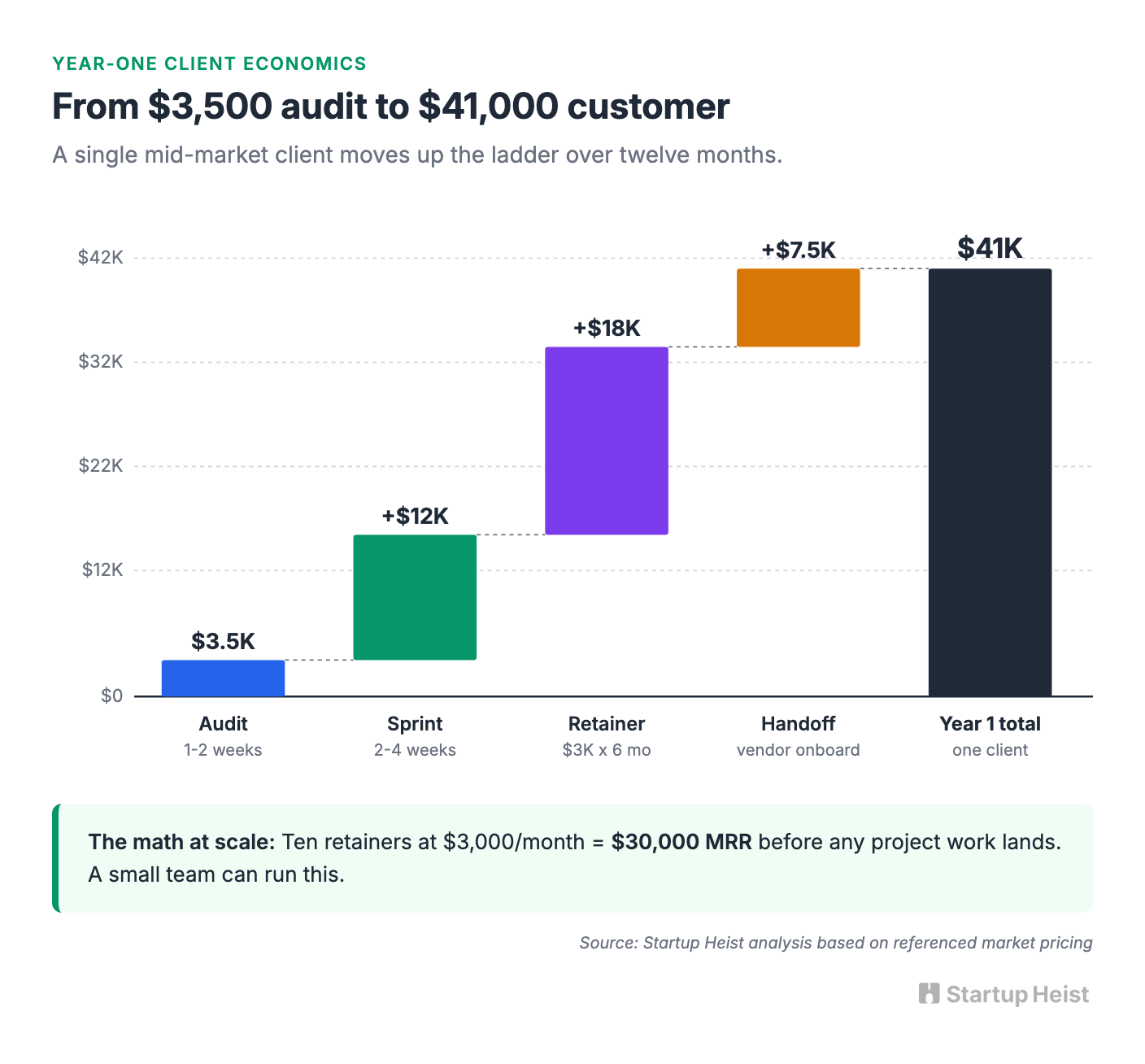 What you sell, in three layers