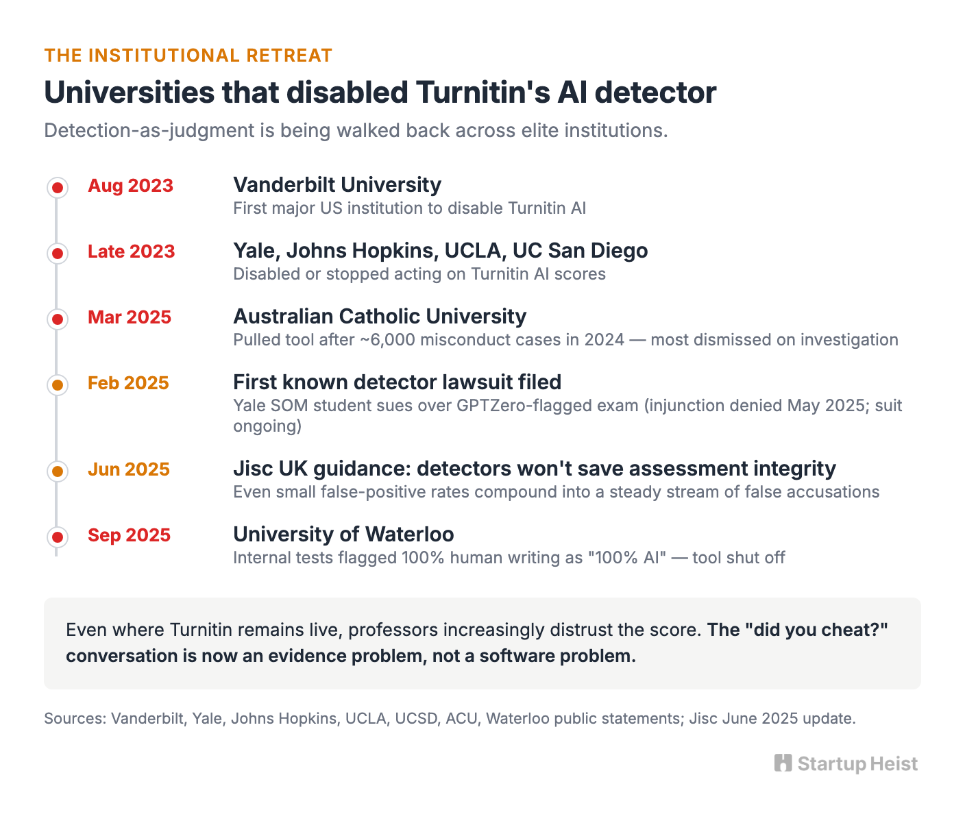 The detector is not a judge
