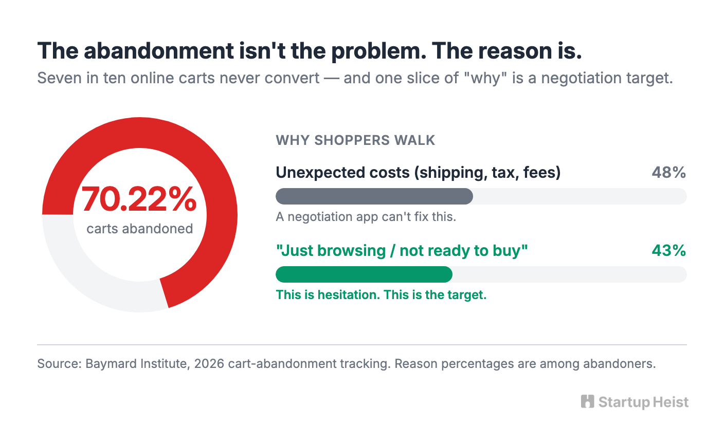 The problem isn't cart abandonment. It's unresolved hesitation.