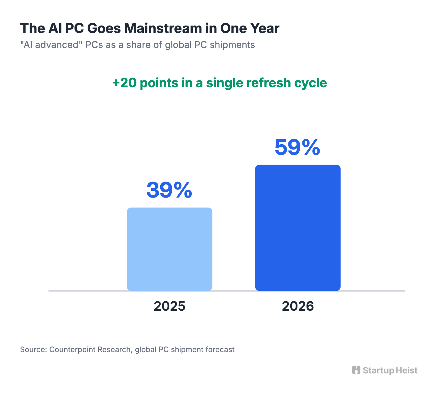 The New Laptop Is an Underused AI Server
