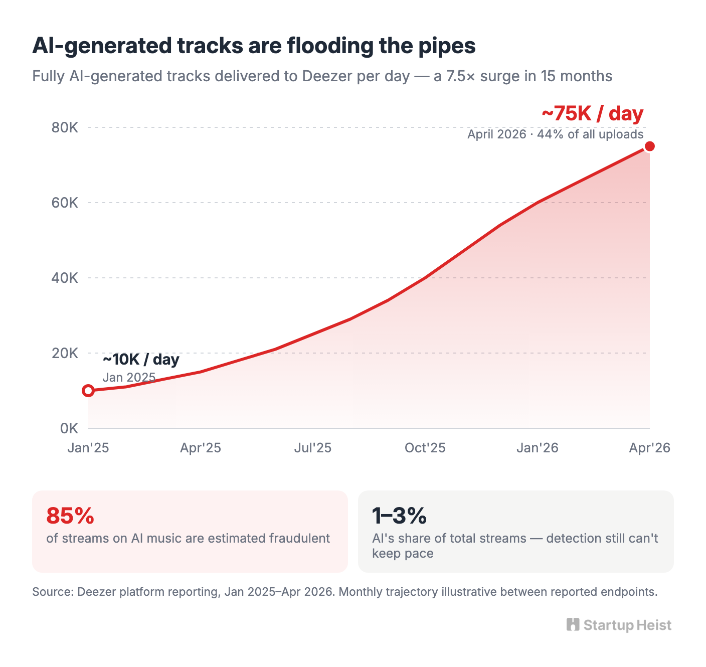 A $10–$30/month watchdog for indie musicians living through the AI-music spam war