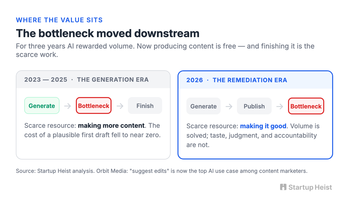 The next AI business is finishing, not generating