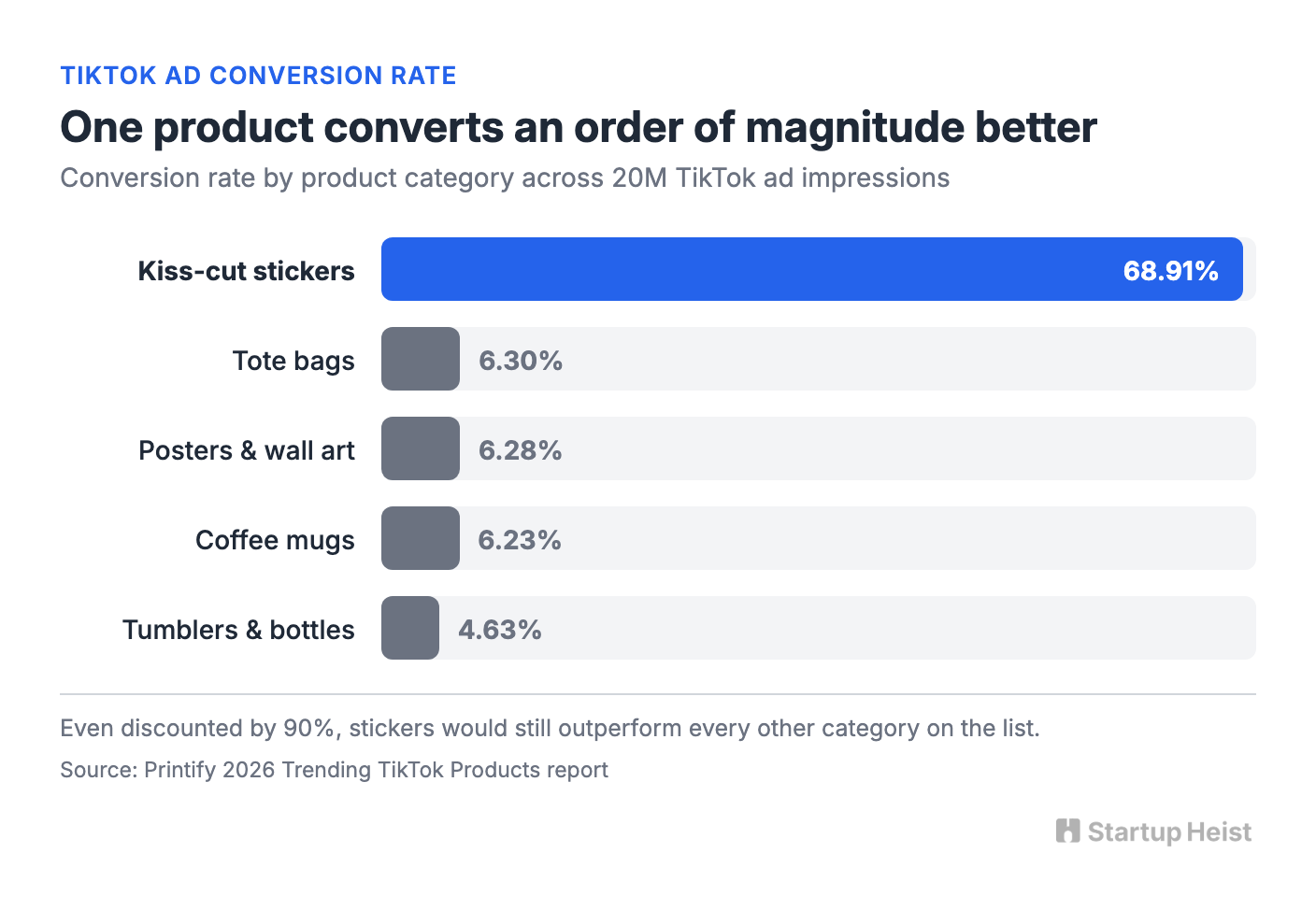 The signal: a 69% conversion rate hiding in a product report