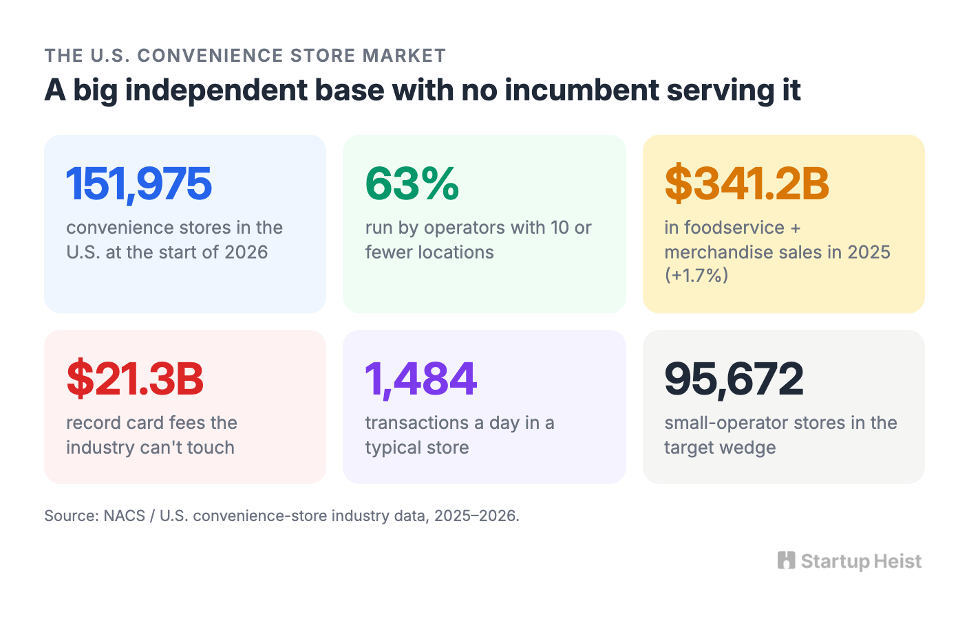 Why convenience stores first