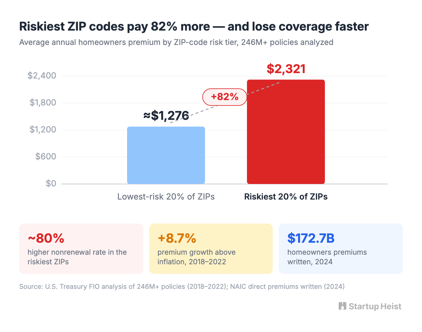The insurer has an information advantage