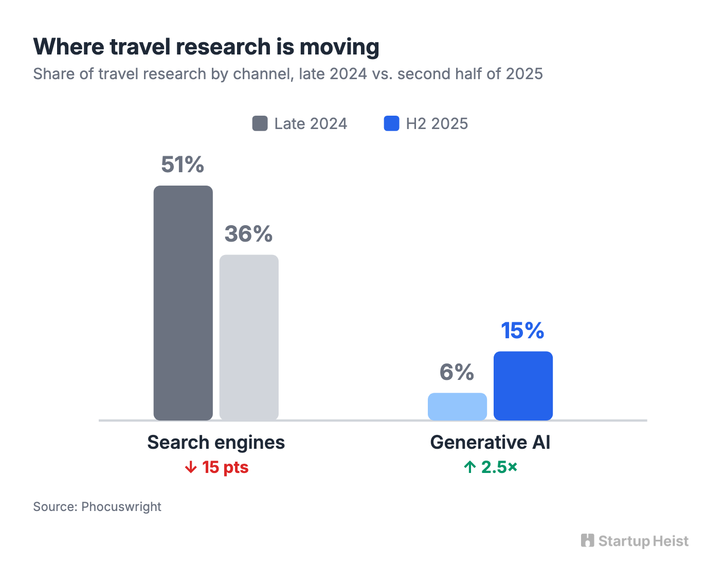 From search ranking to recommendation share