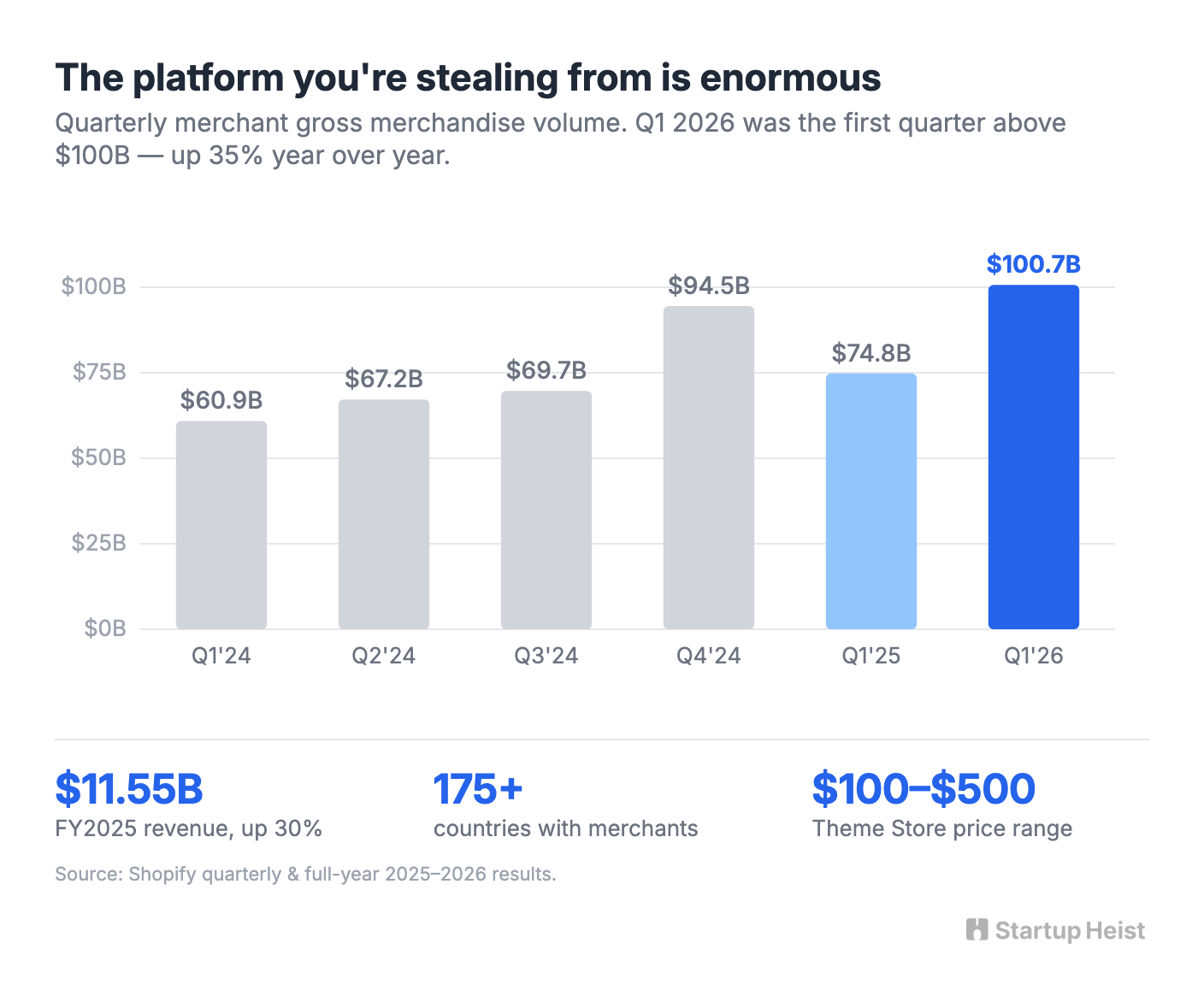 Why Shopify is the right place to steal