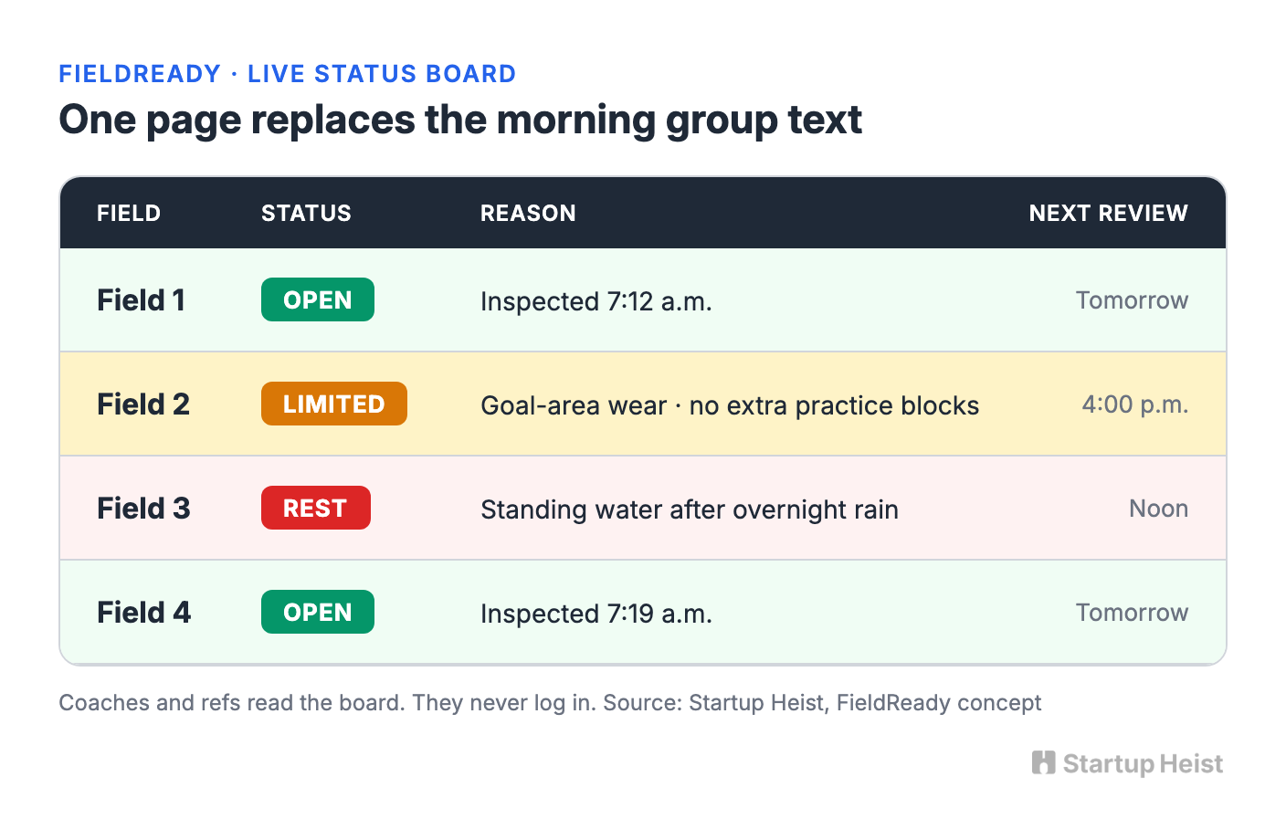 The product: a readiness log, not another maintenance platform