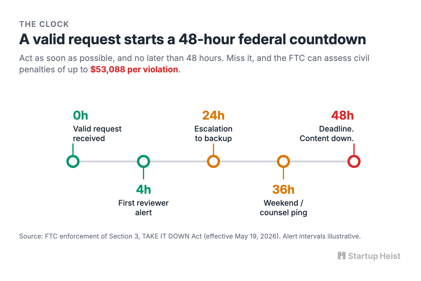 A Legal Obligation Just Became an Operations Problem