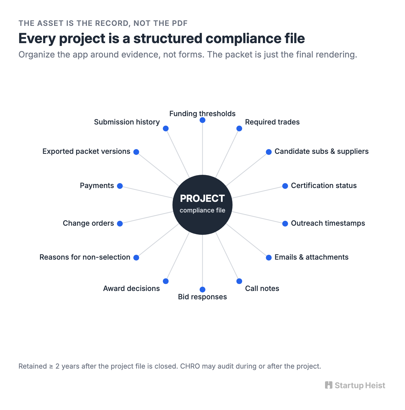 The real product is the audit trail