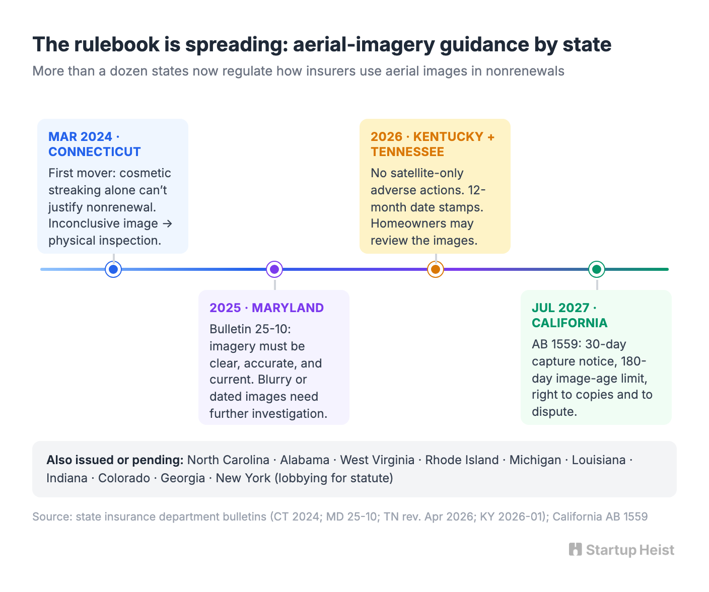 The regulation is becoming productizable