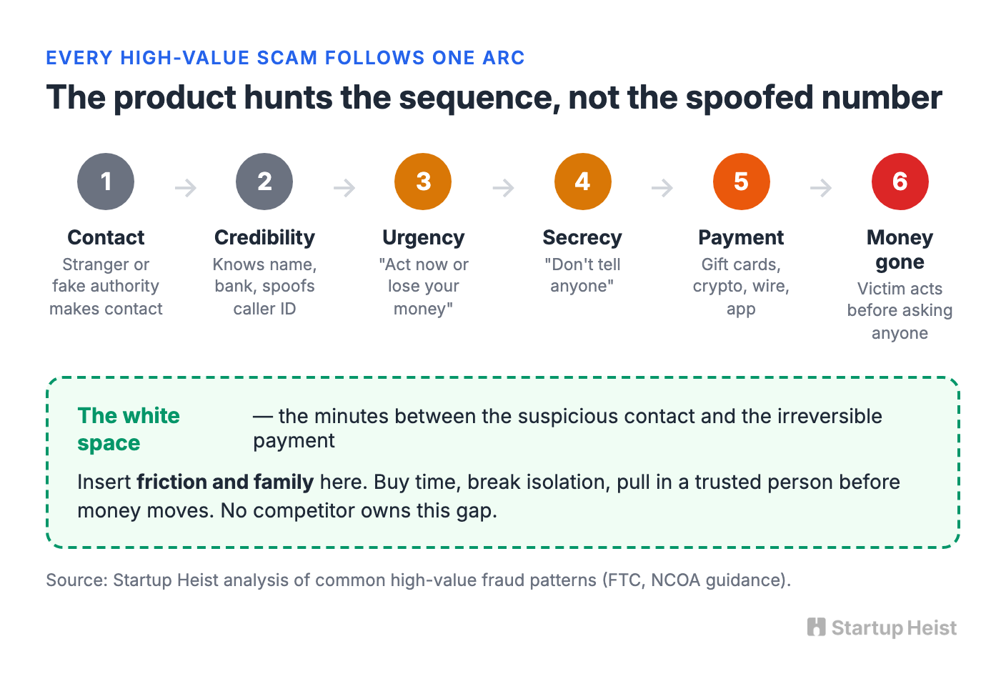 visual-02-scam-arc.png