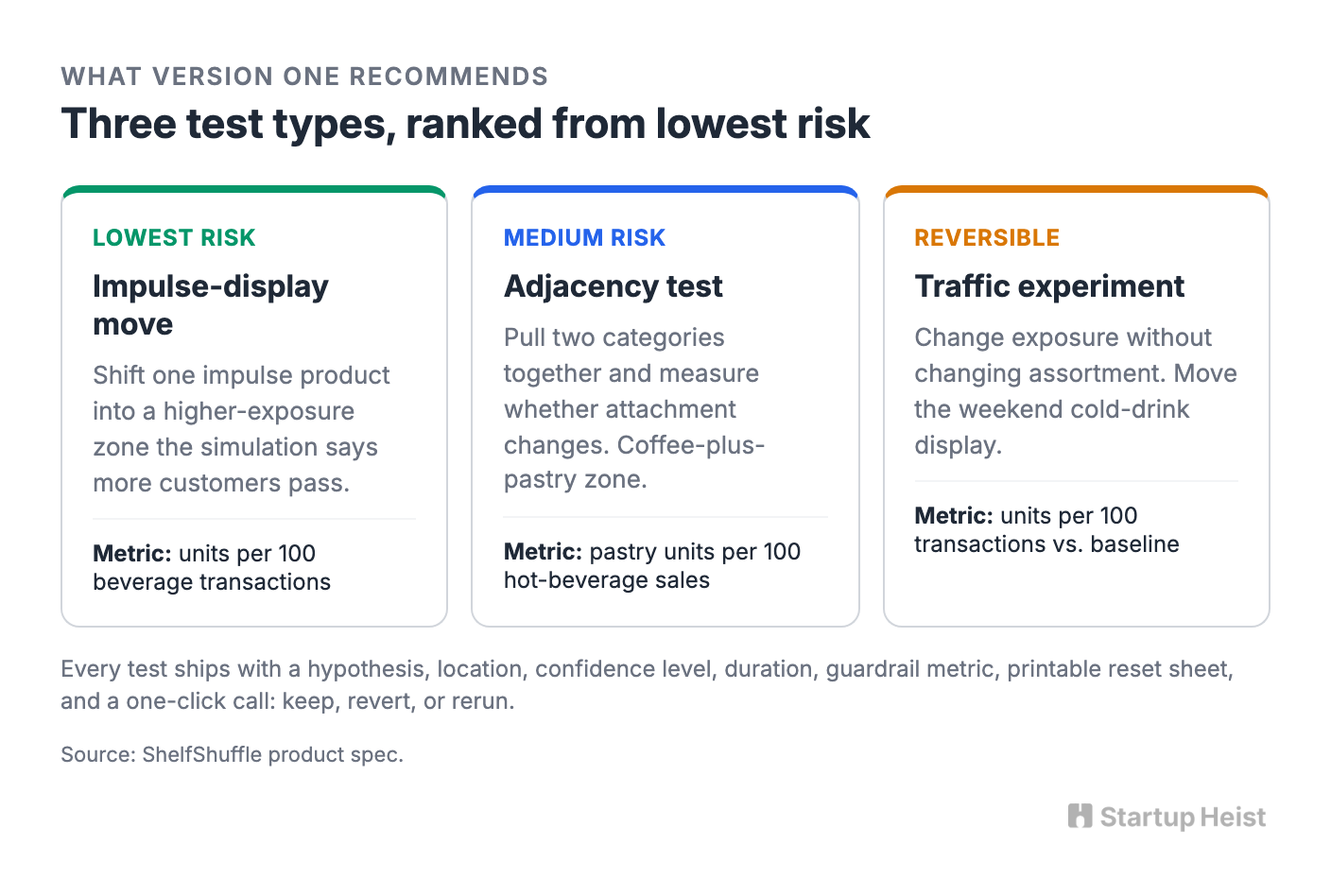 The product: three tests, not a dashboard of homework