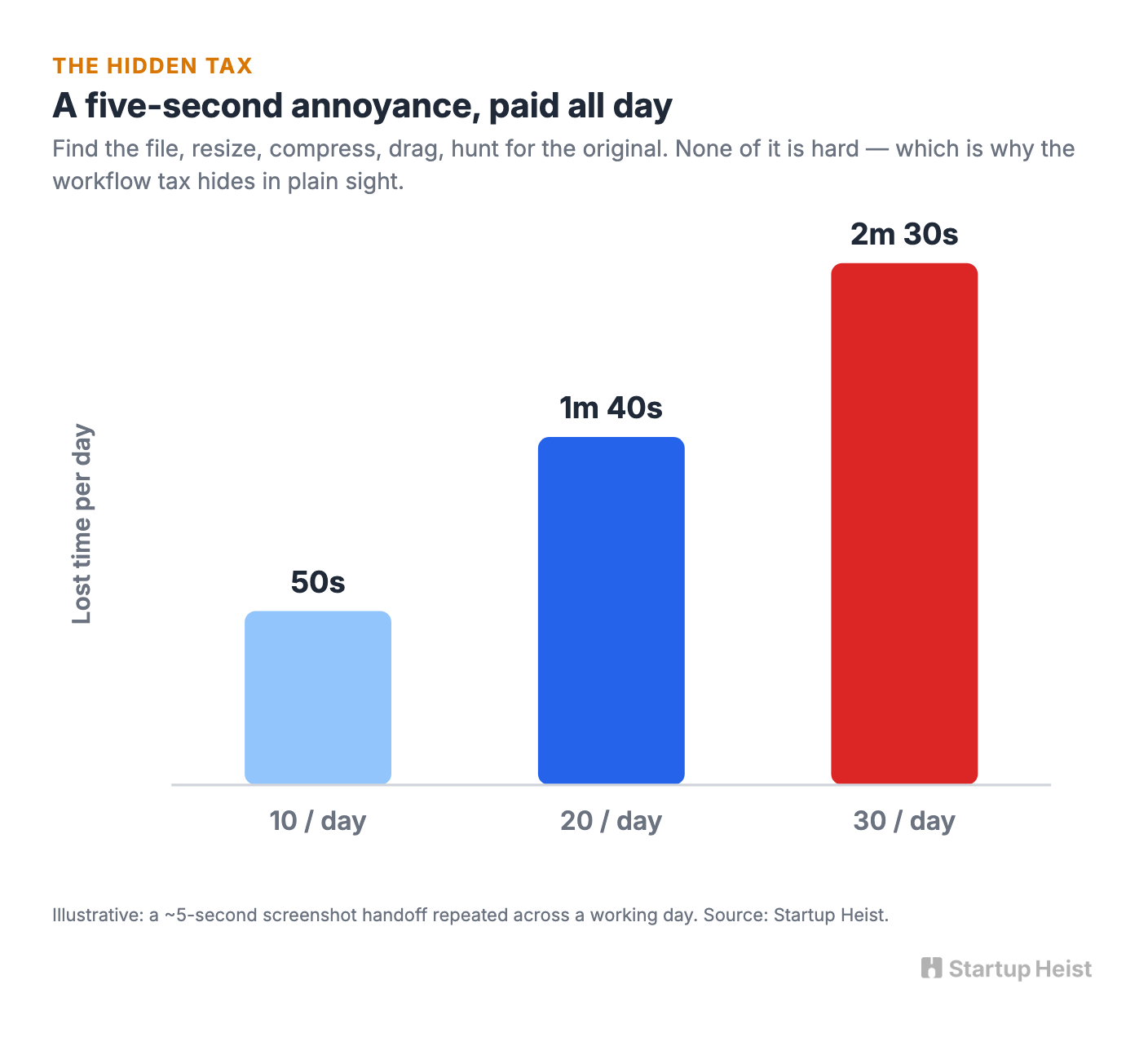 The hidden tax inside a three-second task