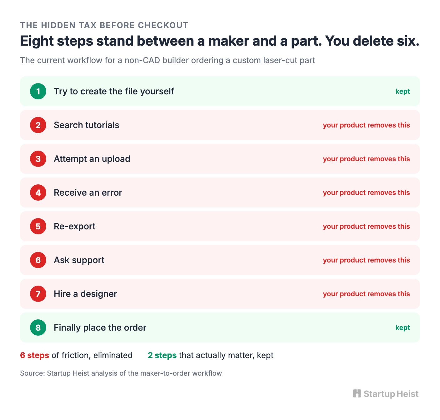 The first customer is not an engineer