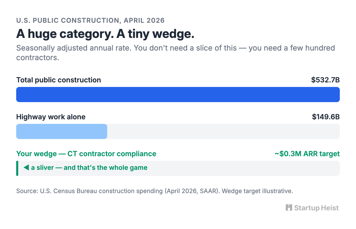 The market is huge. Your wedge is tiny. That's fine.