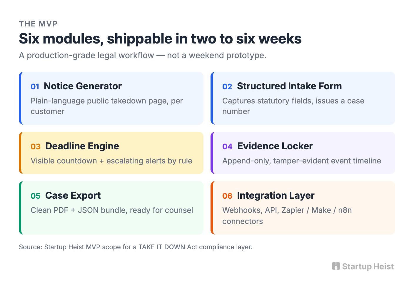 Build the Workflow Before the Intelligence