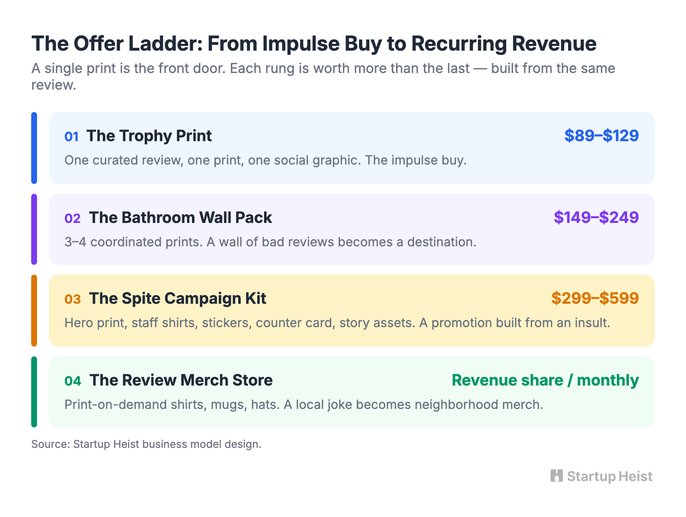 The Offer Ladder