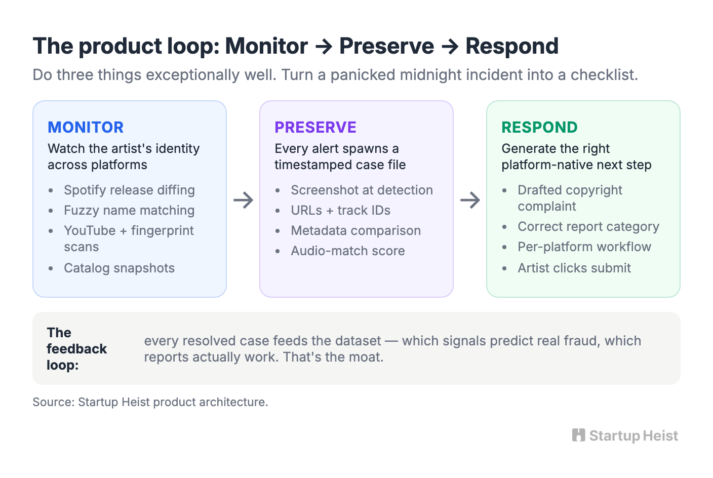 The Product: Monitor, Preserve, Respond