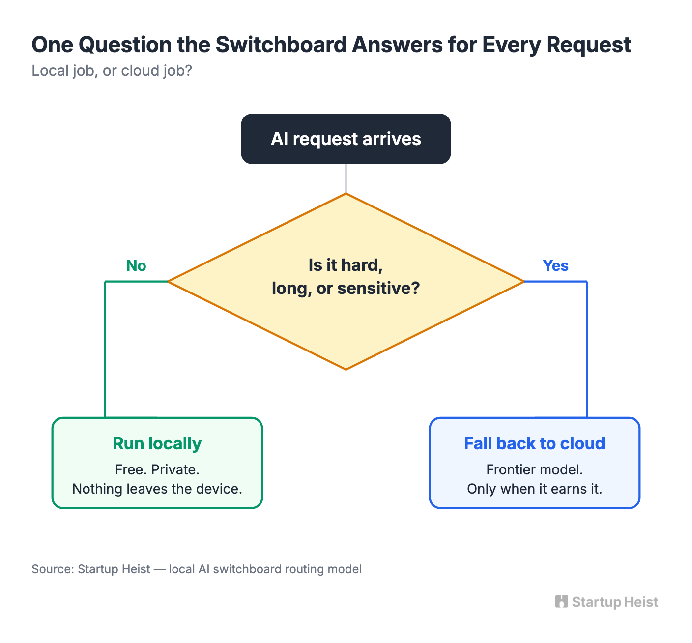 The Heist: Productize the Routing Layer