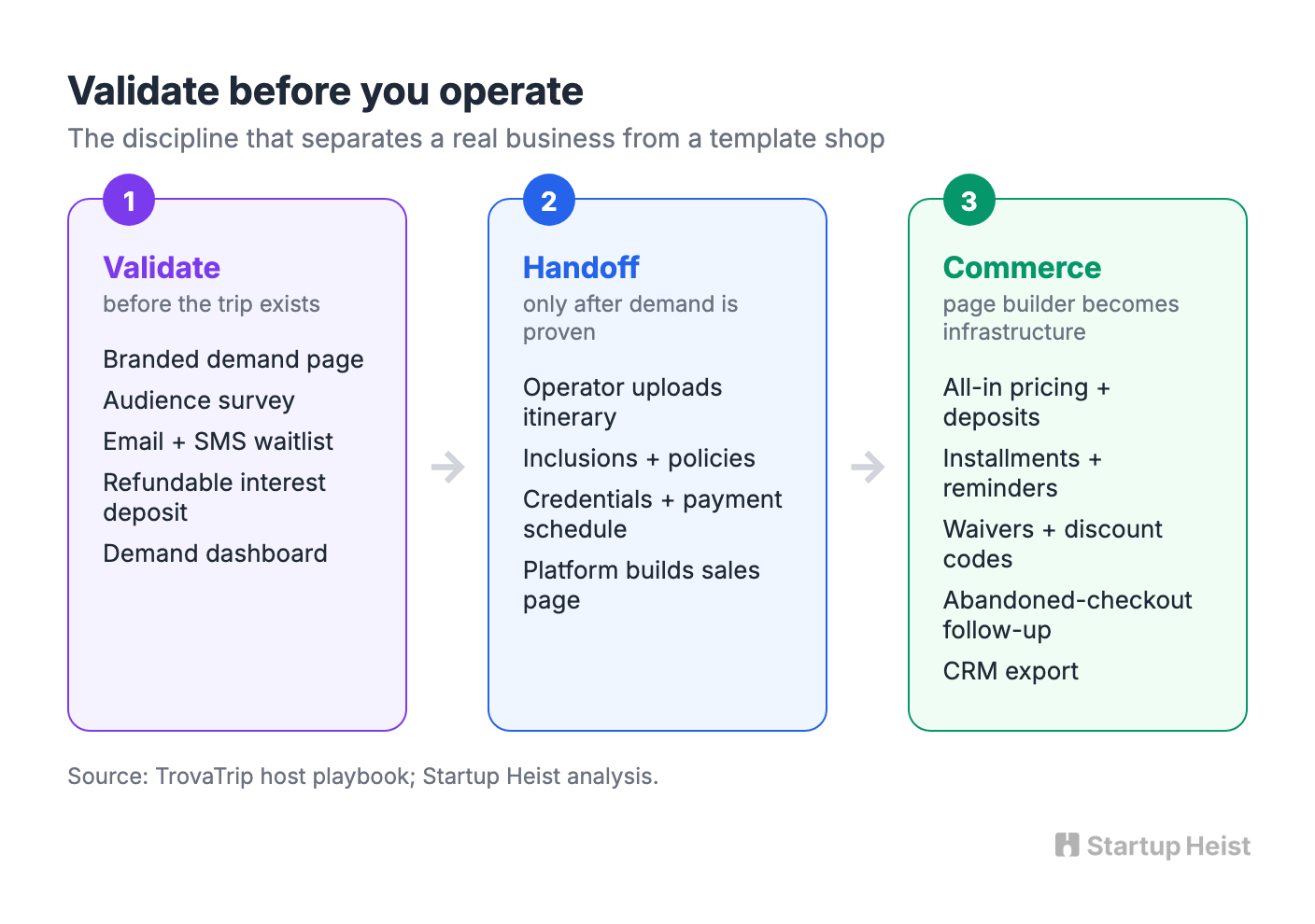 The wedge: validate before you operate