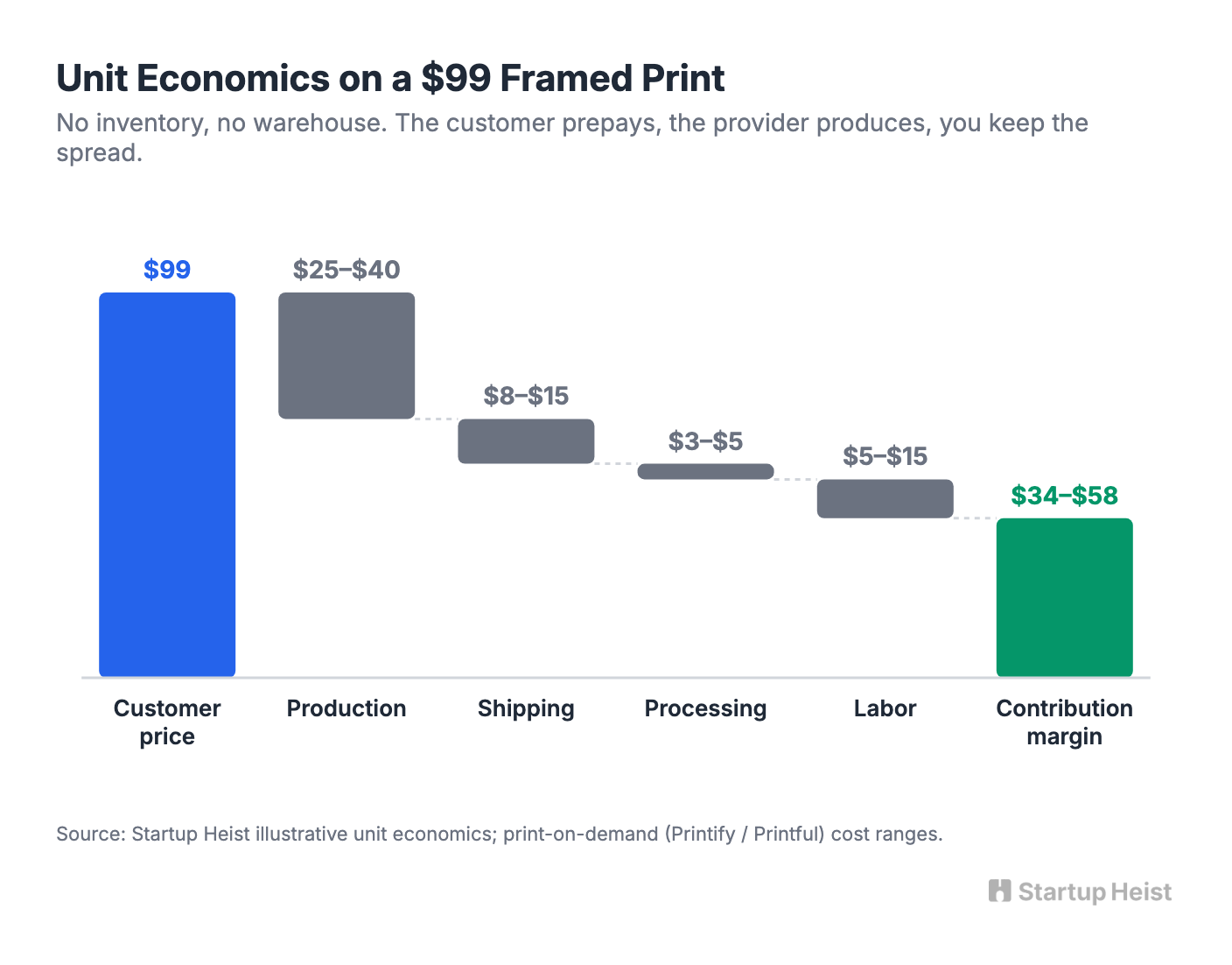 Unit Economics: Small Orders, Healthy Spread
