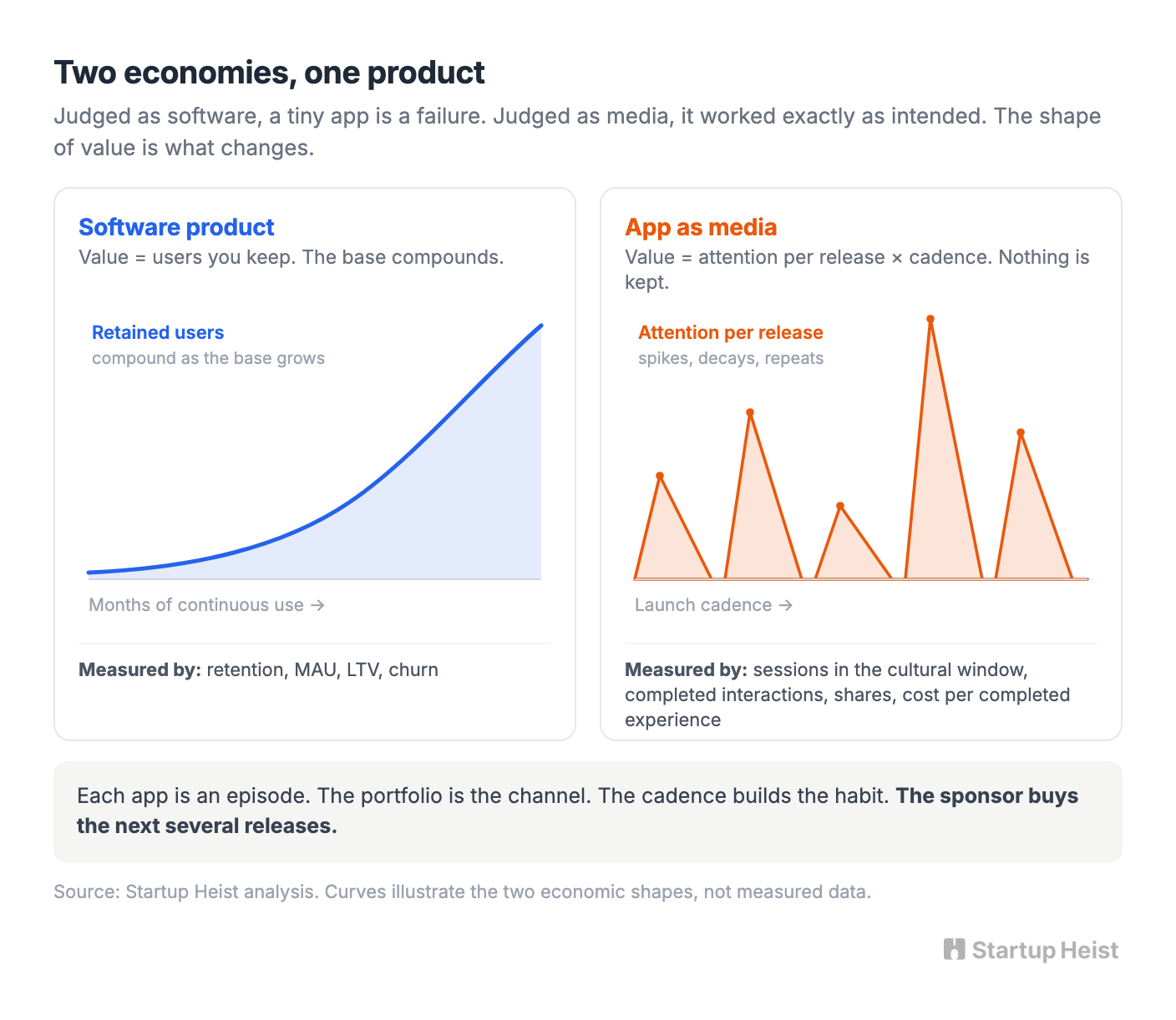The shift: from software products to media programming