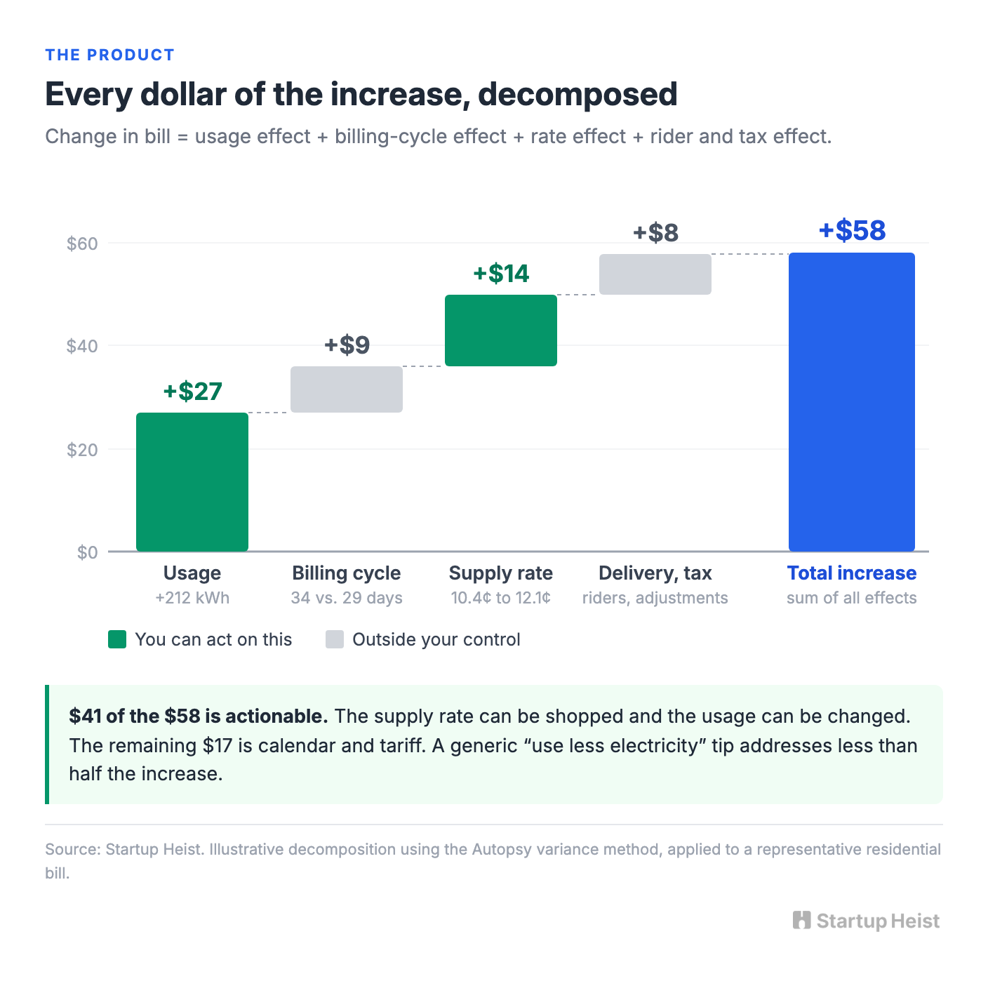 The Product Is an Explanation, Not a Dashboard
