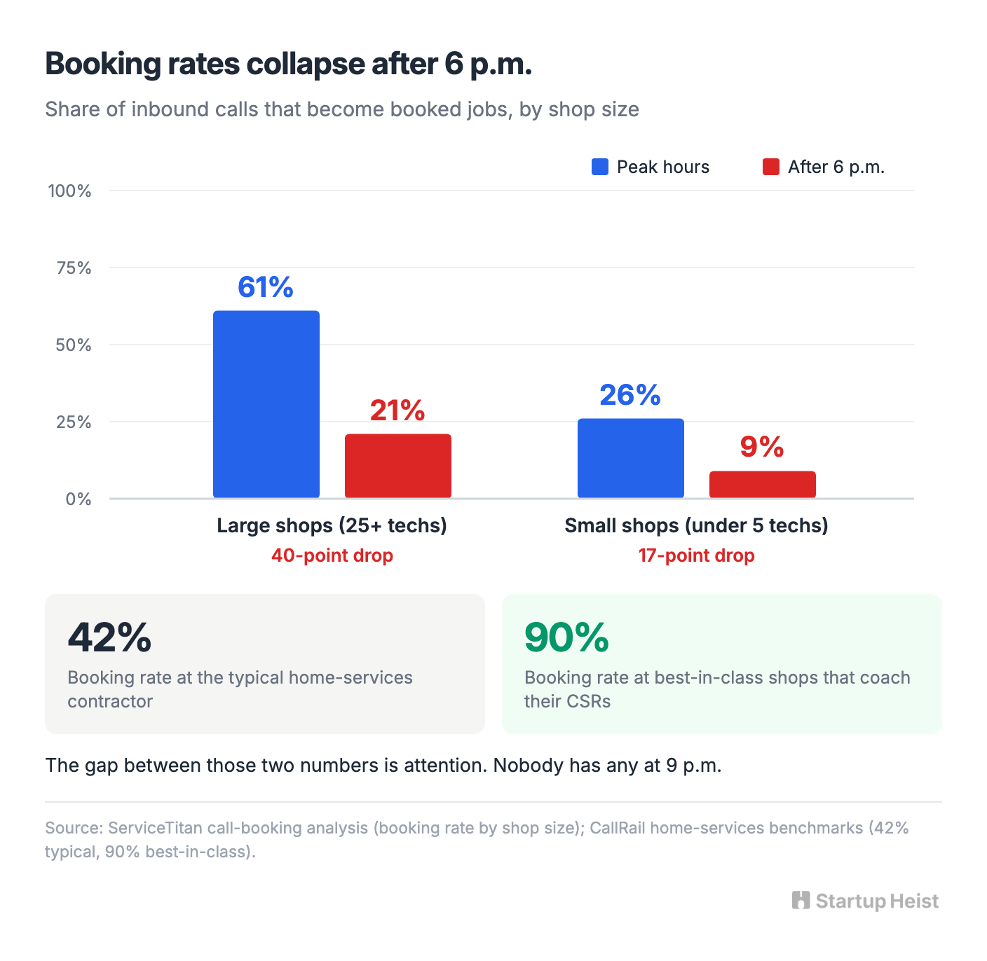 Why after-hours calls are the right wedge