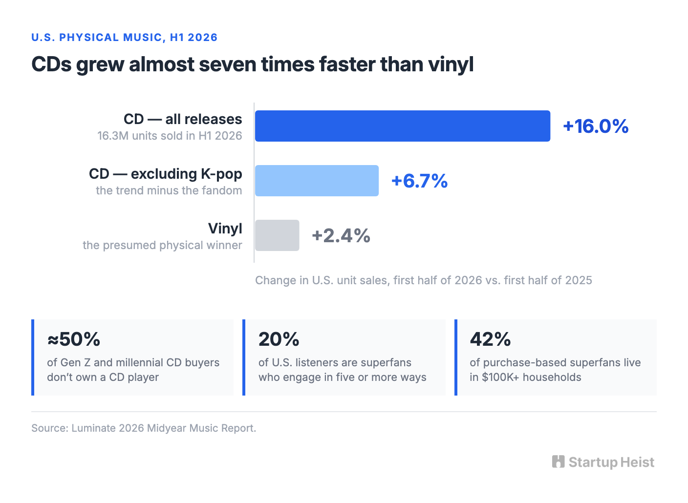 Why CDs and not vinyl