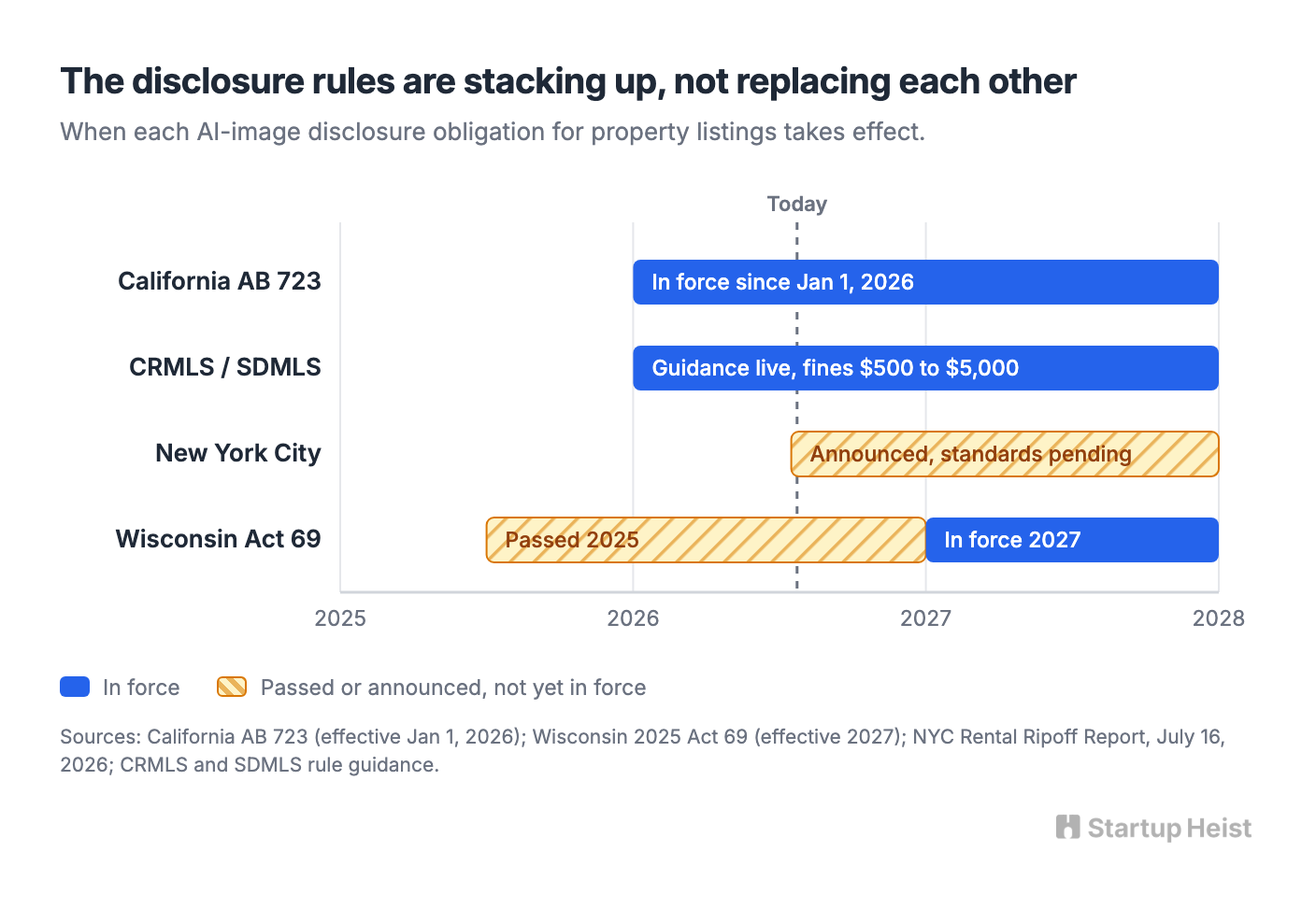 The Regulatory Wave