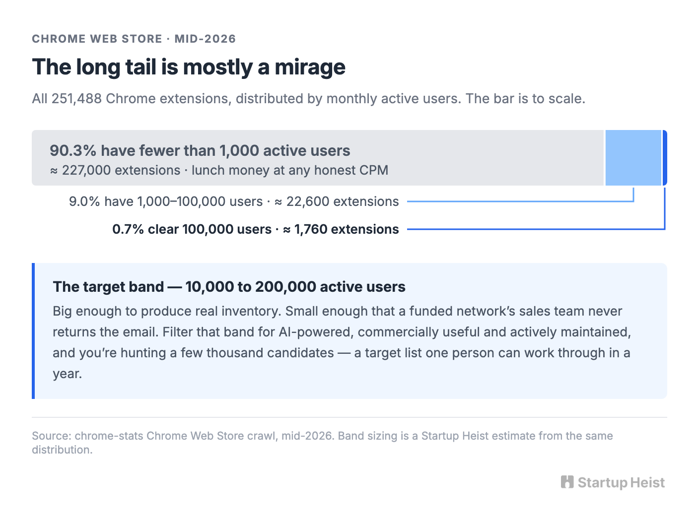 The long tail is mostly a mirage
