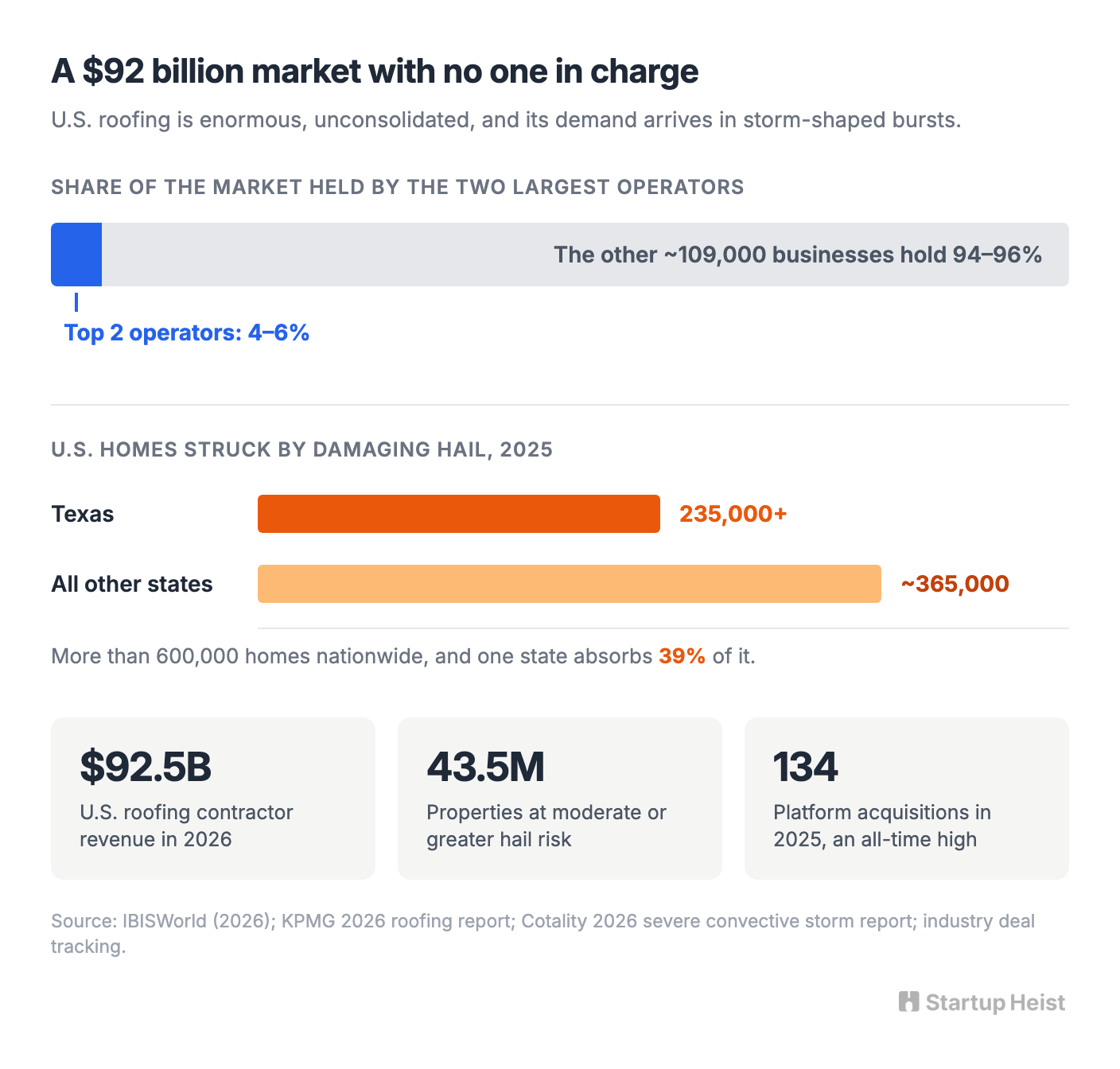 A $92 billion industry that can't quote a price
