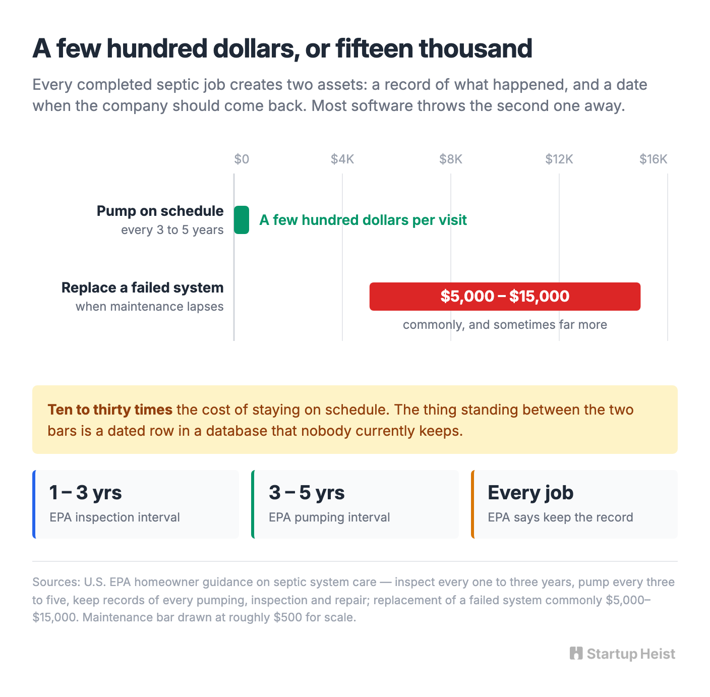 The Business Is Recurring. The Software Usually Isn't.