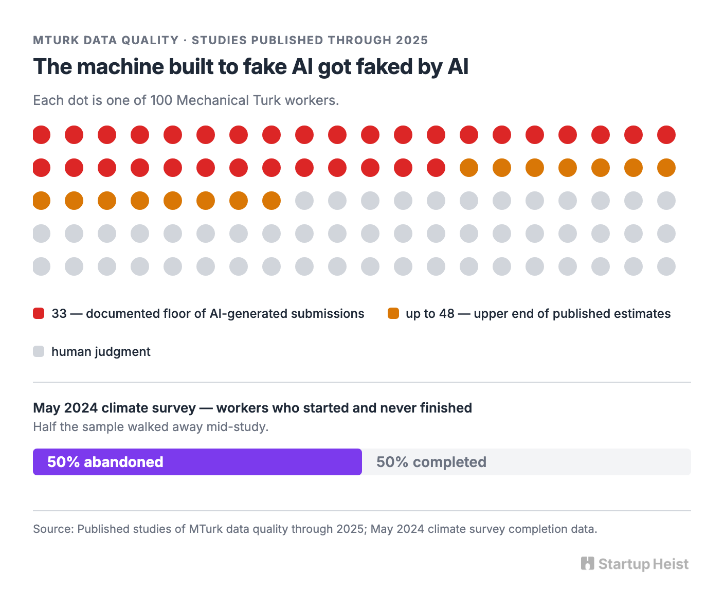 AI Ate the Machine Built to Fake AI