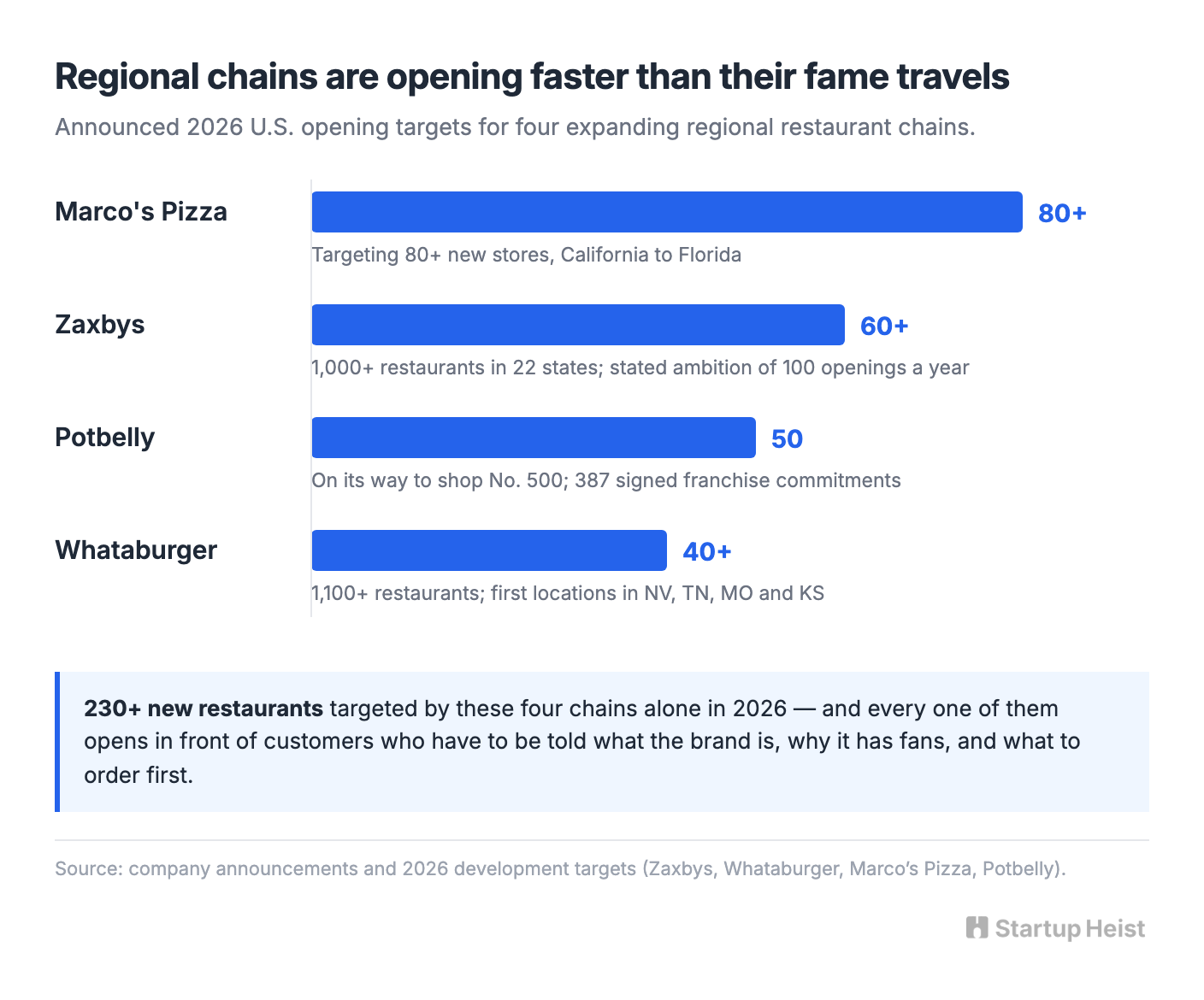 Regional restaurant chains are crossing state lines faster than their reputations can follow.